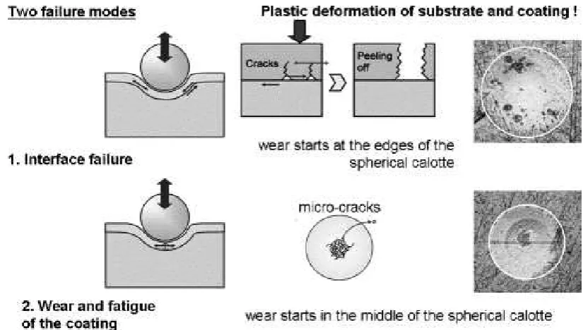 Fig. 1.8 Failure modes of DLC coatings under repeated impact test [1]. 