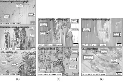 Fig. 1.10 Wear of (a) W-DLC and (b) Cr-DLC2 coating  