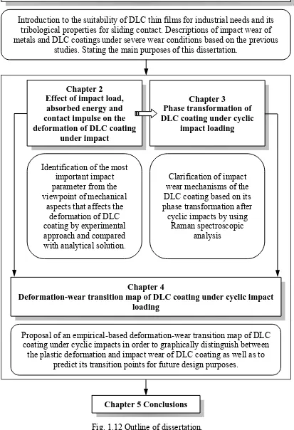 Fig. 1.12 Outline of dissertation. 