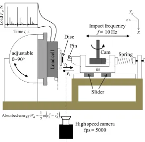 Fig. 2.3 Area below the graph of F vs. t, which generated by a load cell, is similar to 