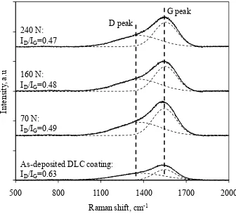 Fig. 3.1 Raman spectra of the DLC coating on the craters surface after 105 impact 