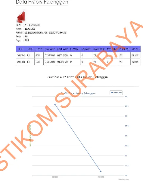 Gambar 4.13 Grafik Data Histori Pelanggan 