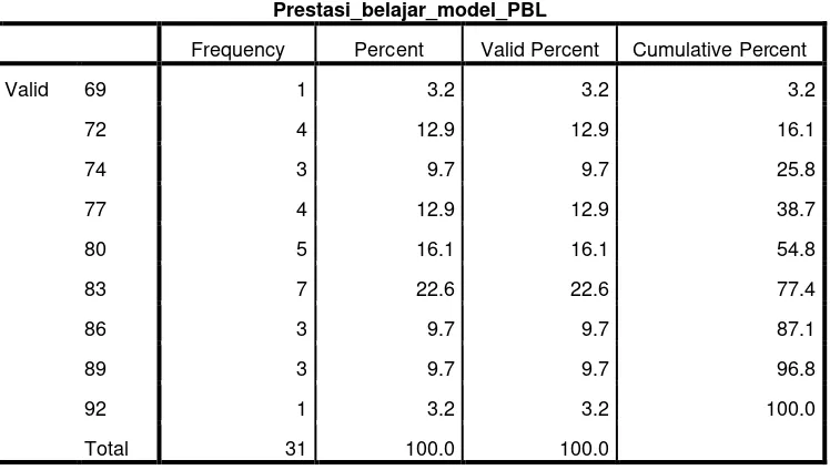 Tabel 4.2 :Distribusi Frequensi Prestasi Belajar Sejarah Peserta Didik Dengan Model Problem Based Learning (PBL) 