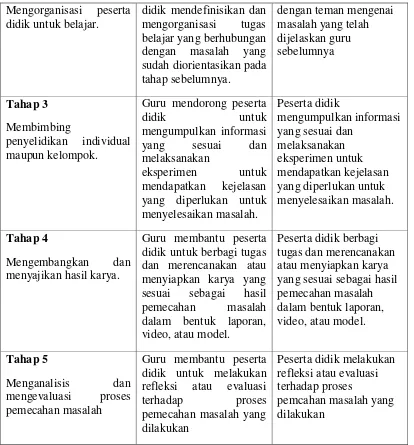 Tabel 2.1: Sintaks Pembelajaran Problem Based Learning (PBL) 