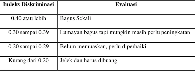 Tabel 3.3 : Indeks Daya Beda (Sumber : Azwar, 2013:140)