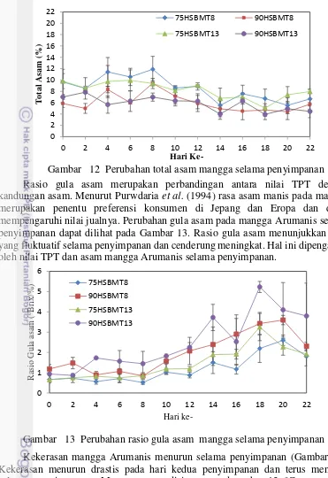 Gambar   13  Perubahan rasio gula asam  mangga selama penyimpanan Kekerasan mangga Arumanis menurun selama penyimpanan (Gambar 14)