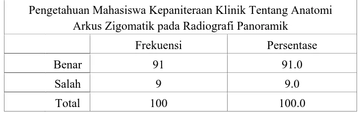 Tabel 3. Frekuensi pengetahuan mahasiswa kepaniteraan klinik tentang anatomi sinus maksilaris pada radiografi panoramik  