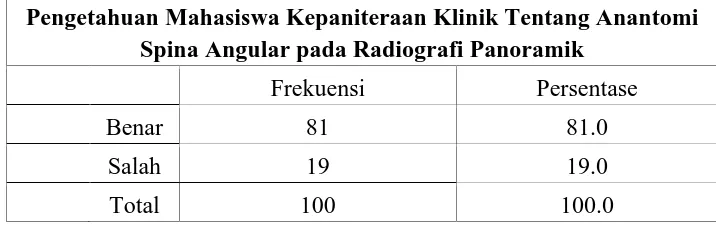 Tabel 9. Frekuensi pengetahuan mahasiswa kepaniteraan klinik tentang anatomi tuberositas maksila pada radiografi panoramik 