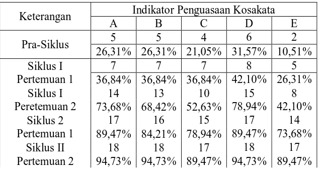 Tabel Perbandingan Tingkat Presentase Indikator Penguasaan Kosakata 