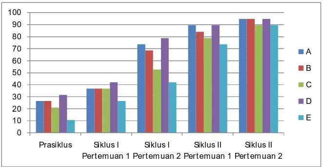 Grafik Perbandingan Nilai rata – rata kelas dan Presentase Peningkatan 