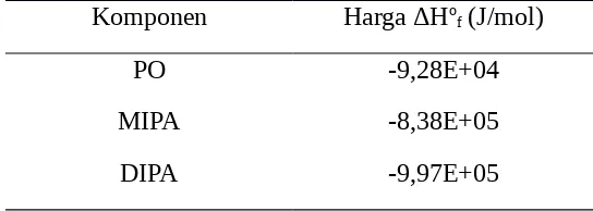 Tabel 2.3. Harga ΔHof Masing-Masing Komponen