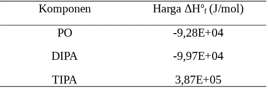 Tabel 2.4. Harga ΔHof Masing-Masing Komponen
