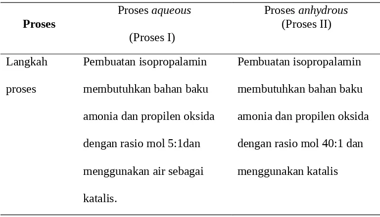 Tabel 2.7. Perbandingan Proses