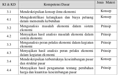 Tabel 3. Klasifikasi Jenis Materi Berdasarkan KI & KD Ekonomi SMA Kelas X 