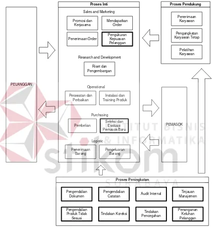 Gambar 4.14 Pemetaan Proses Bisnis PT. Medix Soft dengan Pesyaratan  SMM ISO 9001:2008 
