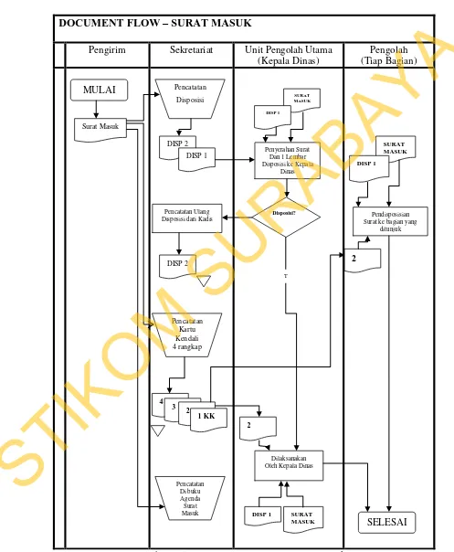 Gambar 4.5 Document Flow chart  Surat Masuk 