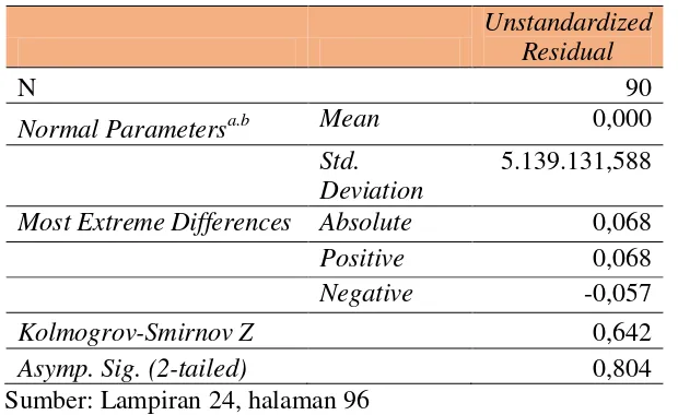 Tabel 4. Hasil Uji Normalitas 