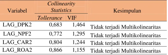 Tabel 8. Hasil Uji Multikolinieritas 
