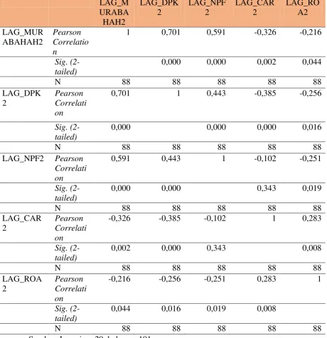 Tabel 9. Hasil Uji Pearson-Correlation 