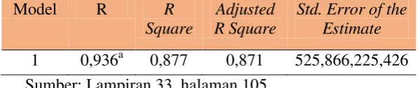 Tabel 13.  Hasil Adjusted R2 