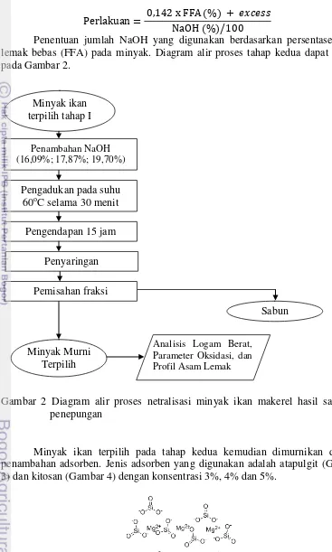 Gambar 2 Diagram alir proses netralisasi minyak ikan makerel hasil samping 