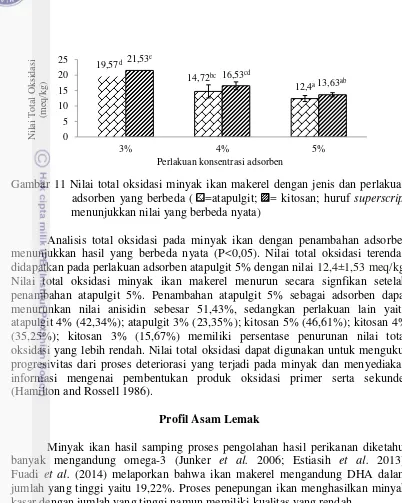 Gambar 11 Nilai total oksidasi minyak ikan makerel dengan jenis dan perlakuan 