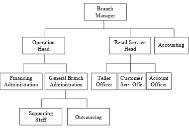 Gambar 4.1 Struktur Organisasi BTN Cabang Syariah 