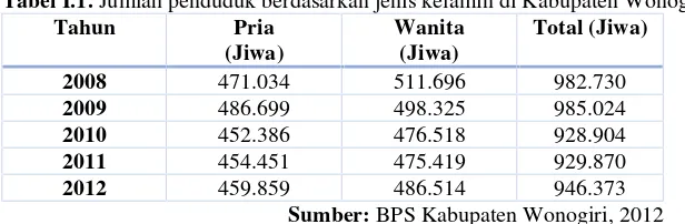 Tabel I.1. Jumlah penduduk berdasarkan jenis kelamin di Kabupaten Wonogiri