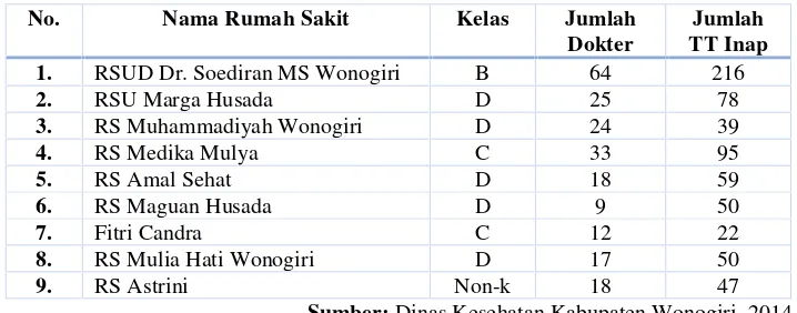 Tabel I.3. Rumah Sakit di Kabupaten Wonogiri
