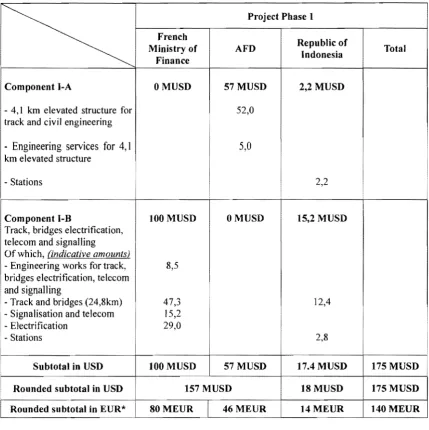 table below summari:L ..... MUSD s the finam.ing plan for Phase I of the pr c)ject, for a total investment of 175 as has been, authorized in the Blue Book, distributed between 157 MUSD external funding 