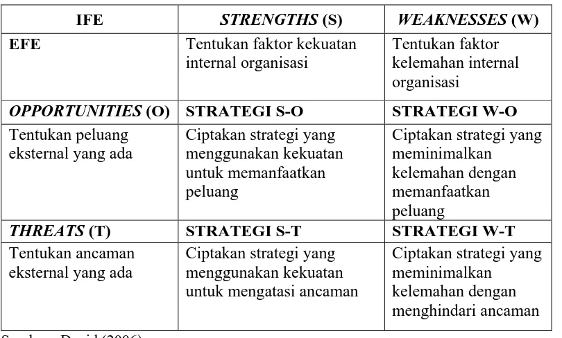 Tabel 2. Contoh Matriks SWOT. 