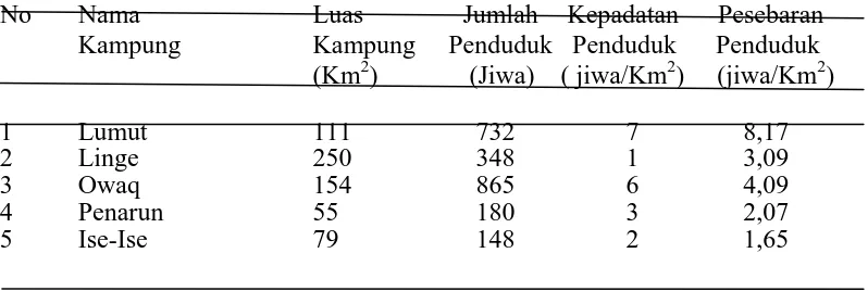 Tabel 3. Lokasi penelitian di Kecamatan Linge Kabupaten Aceh Tengah 