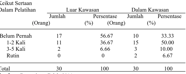 Tabel 9. Jumlah responden yang mengikuti  pelatihan. 