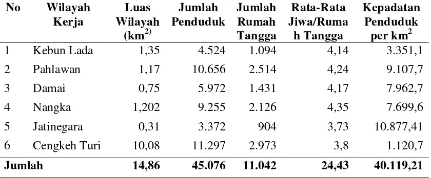 Tabel 4.1. Profil Kecamatan Kebun Lada Tahun 2014 