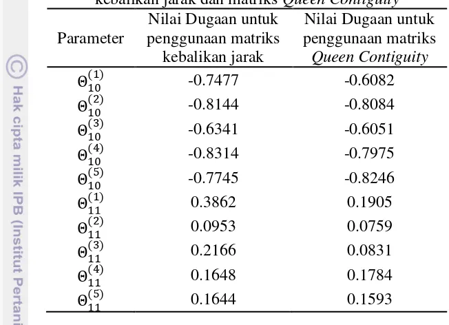 Tabel 7  Nilai dugaan parameter GSTIMA untuk matriks 