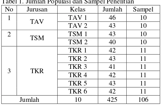 Tabel 1. Jumlah Populasi dan Sampel Penelitian 