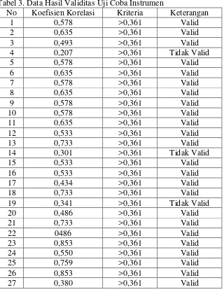 Tabel 3. Data Hasil Validitas Uji Coba Instrumen 