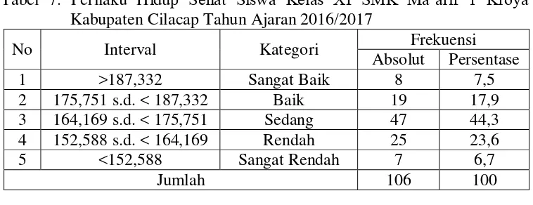 Tabel 7. Perilaku Hidup Sehat Siswa Kelas XI SMK Ma’arif 1 Kroya Kabupaten Cilacap Tahun Ajaran 2016/2017 