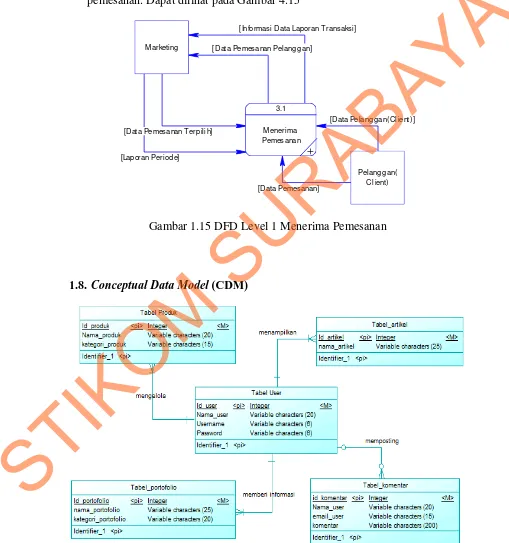 Gambar 1.16 Conceptual Data Model 