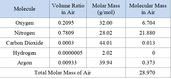 Table 1. The molecular mass of major air molecules. 