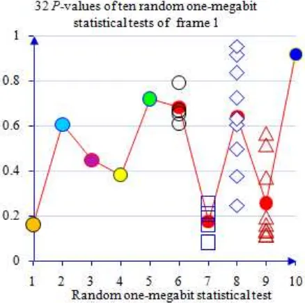 Figure 3.  The 32 p-values one-megabit random tests on 4 continuous snapshots for frame 1 are plotted with their average values