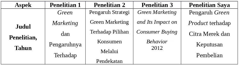 Tabel 1.1 Penelitian yang Menjadi Rujukan Peneliti dalam Penelitian Ini