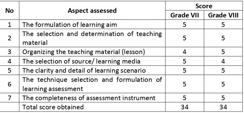 Table 2. The result of Lesson Plans (RPP) assessment 