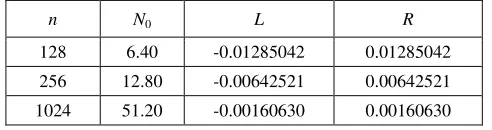 TABLE 4:  The lower and upper 0.05 tails for respective n-bit cryptographic key 