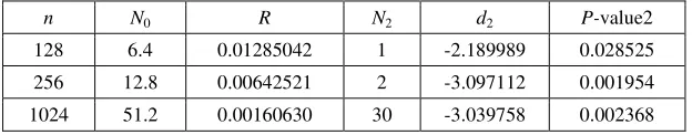TABLE 5: The upper 0.05 tails give consistent passing result on randomness for the first N-bit exponent eΝ