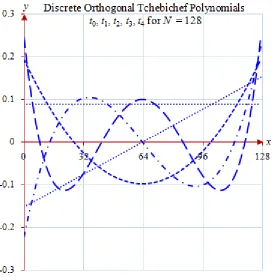 Figure 1: The graphs of the first few Tchebichef polynomials. 
