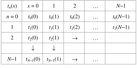 TABLE 1: Set of orthonormal polynomials is represented by row vector of polynomials, with dotted arrows denoting n recursion and x recursion respectively