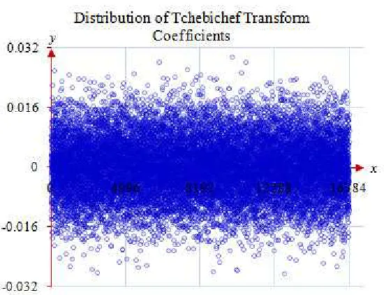 Figure 2: The coefficients of the discrete orthonormal Tchebichef transform for N = 128