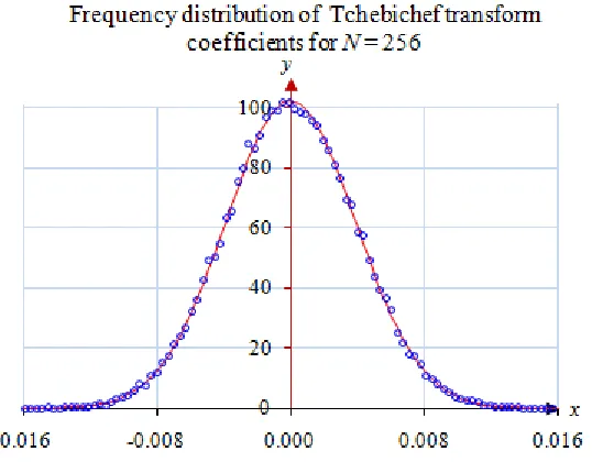 Figure 3a: The frequency distribution of the discrete orthonormal Tchebichef transform coefficients with normal distribution for N = 128