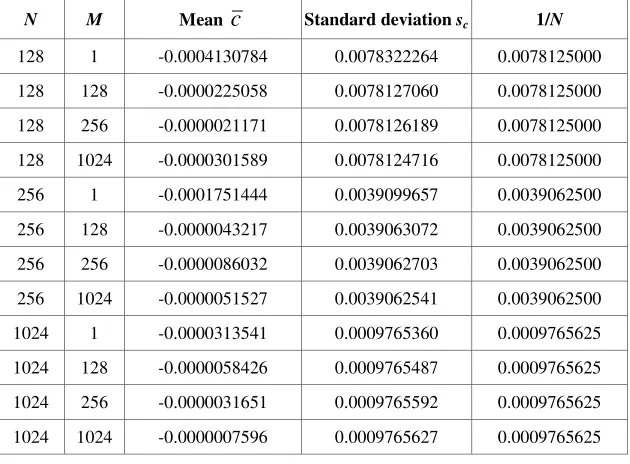 TABLE 2: The mean and standard deviation of discrete orthonormal Tchebichef transform coefficients based on random ambience for M blocks of N-bit binary sequence
